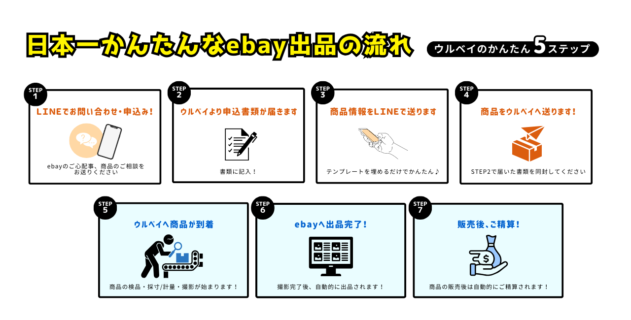 日本一かんたんなebay出品の流れ＿ウルベイのかんたん５ステップ