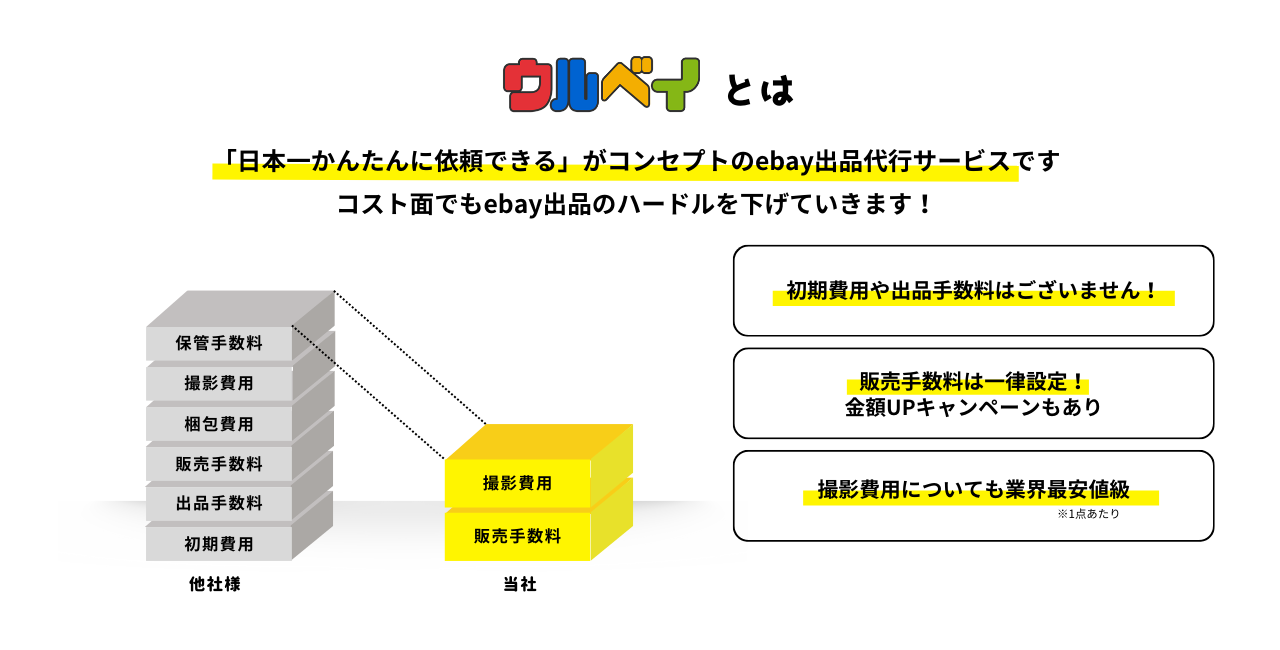ウルベイとは日本一かんたんに依頼できるがコンセプトのebay出品代行サービスです